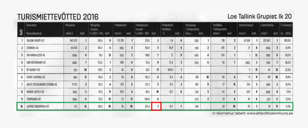 luhtre_turismiettevotjate_tabel